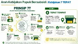 Atasi Kerumitan Tata Kelola Pupuk Bersubsidi, BRIN dan Kementan Dorong Kebijakan Berbasis Riset dan Digitalisasi