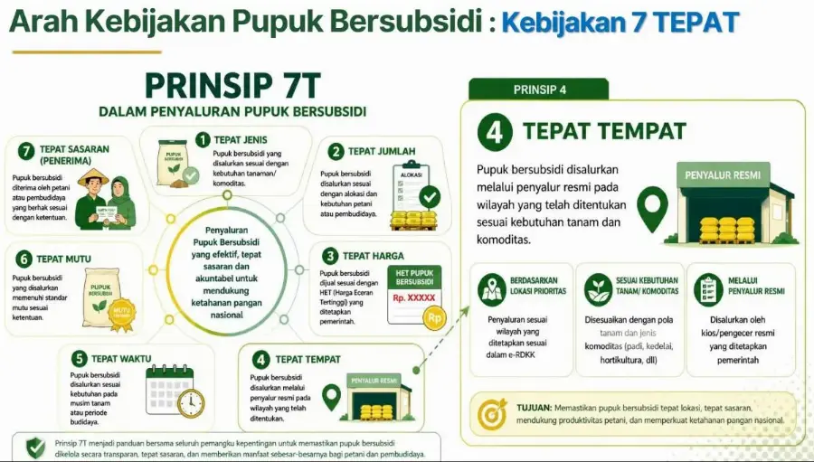 Atasi Kerumitan Tata Kelola Pupuk Bersubsidi, BRIN dan Kementan Dorong Kebijakan Berbasis Riset dan Digitalisasi
